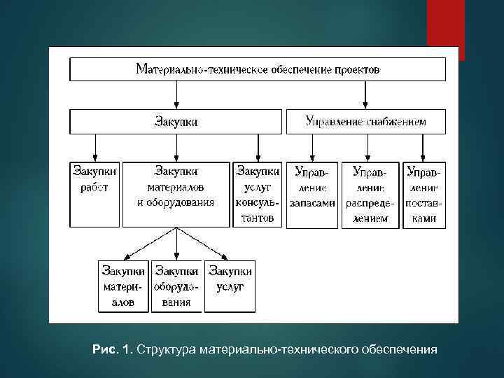 Рис. 1. Структура материально технического обеспечения 