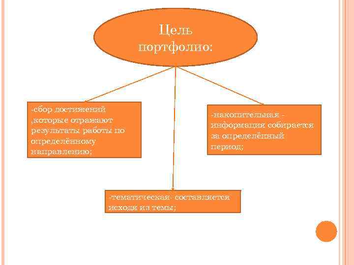 Цель портфолио: -сбор достижений , которые отражают результаты работы по определённому направлению; -накопительная информация