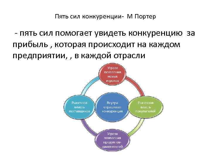 Пять сил конкуренции- М Портер - пять сил помогает увидеть конкуренцию за прибыль ,