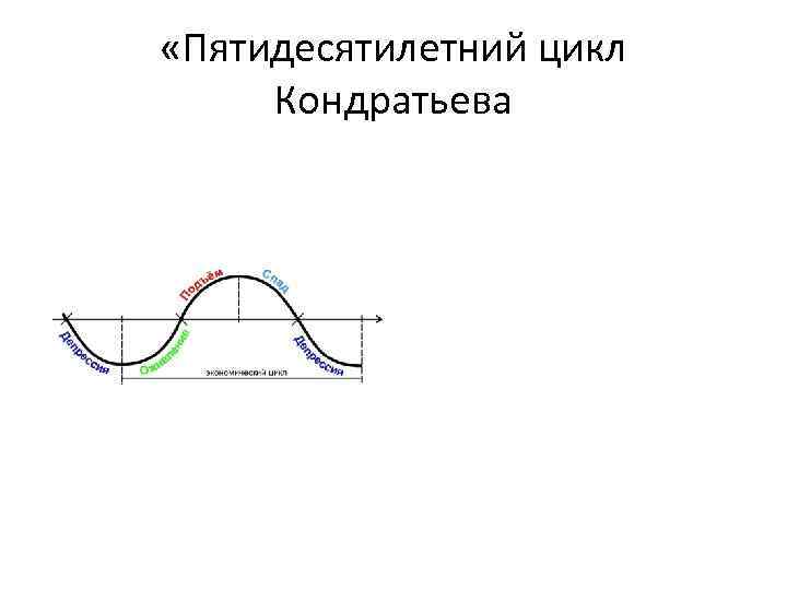  «Пятидесятилетний цикл Кондратьева 