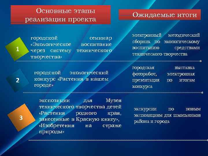 Основные этапы реализации проекта 1 2 3 городской «Экологическое через систему творчества» семинар воспитание