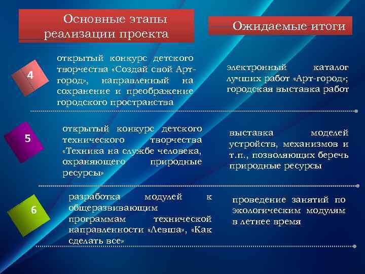 Основные этапы реализации проекта 4 открытый конкурс детского творчества «Создай свой Артгород» , направленный