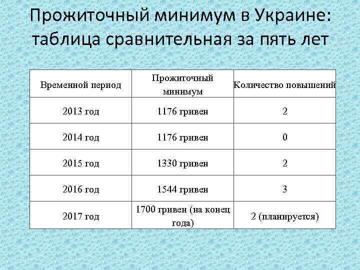 Прожиточный минимум в Украине: таблица сравнительная за пять лет Временной период Прожиточный минимум Количество