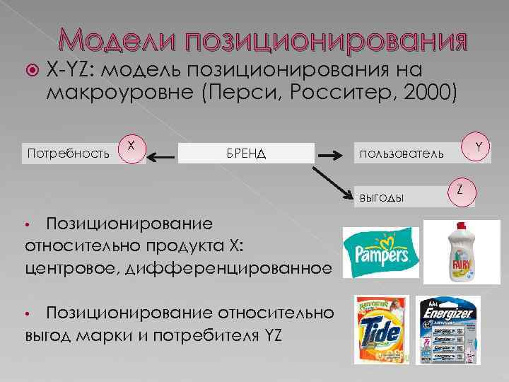 Модели позиционирования X-YZ: модель позиционирования на макроуровне (Перси, Росситер, 2000) Потребность X БРЕНД выгоды