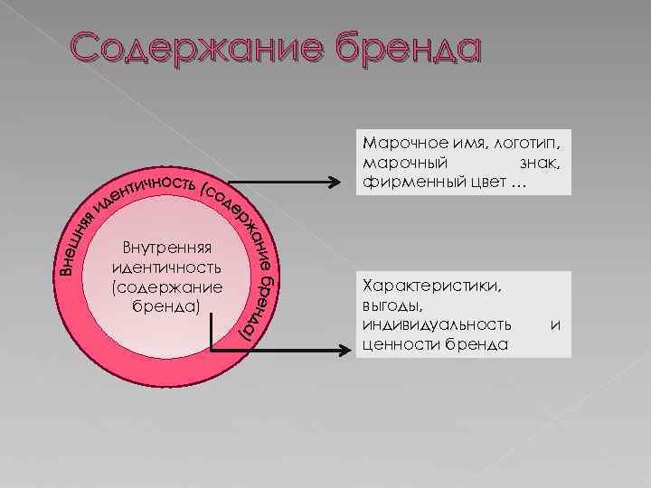 Содержание бренда Марочное имя, логотип, марочный знак, фирменный цвет … Внутренняя идентичность (содержание бренда)