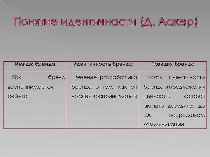 Понятие идентичности (Д. Аакер) Имидж бренда Как бренд Идентичность бренда Мнение разработчика Позиция бренда
