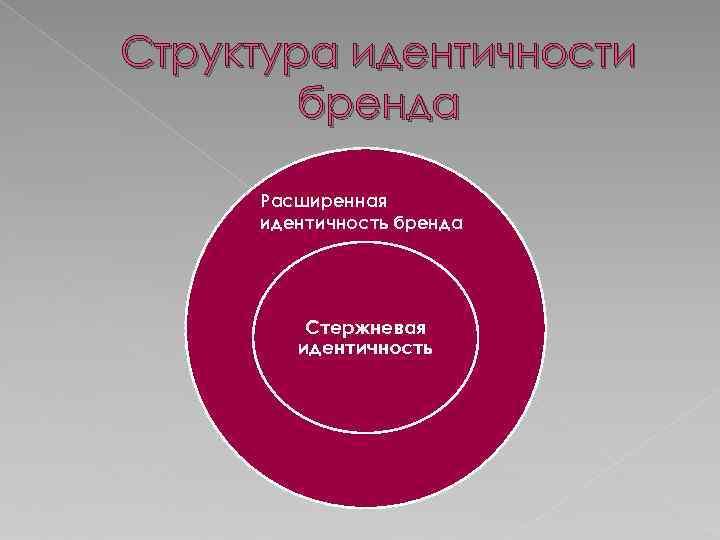 Структура идентична структуре. Идентичность бренда по д. Аакеру. Структура идентичности бренда. Модель идентичности бренда. Стержневая идентичность бренда.