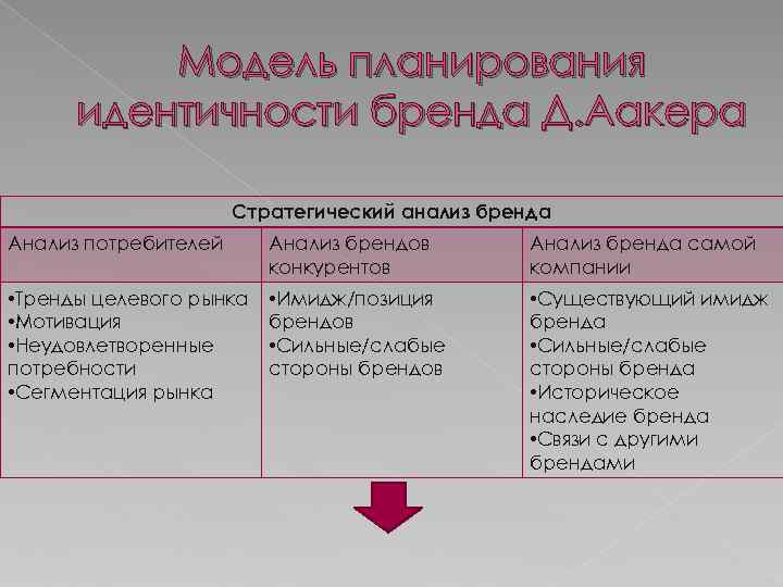 Методы оценки брендов. Модель идентичности бренда. Стратегический анализ бренда. Модель идентичности бренда д Аакера. Идентификация бренда.