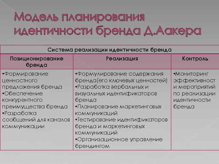 Модель планирования идентичности бренда Д. Аакера Система реализации идентичности бренда Позиционирование бренда Реализация Контроль