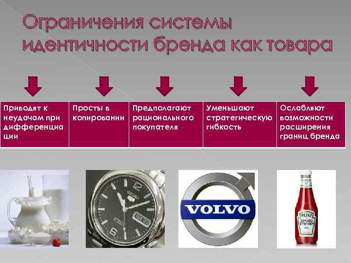 Система ограничена. Система ограничений. Планирование идентичности бренда. Границы бренда это. Система лимитов.