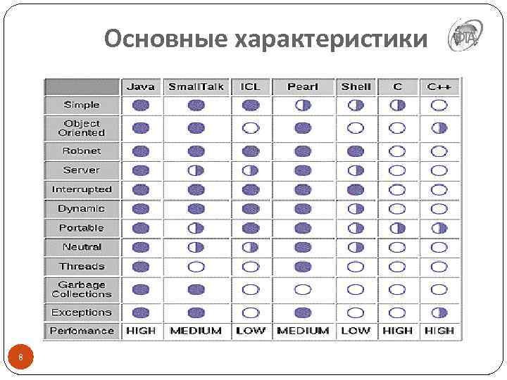 Основные характеристики 8 