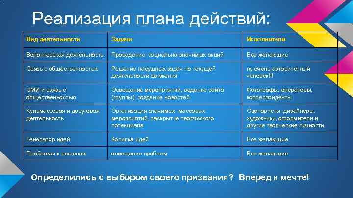 Реализация плана действий: Вид деятельности Задачи Исполнители Волонтерская деятельность Проведение социально-значимых акций Все желающие