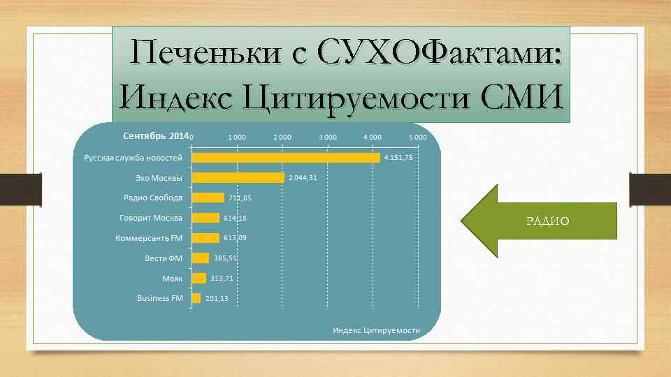 Печеньки с СУХОФактами: Индекс Цитируемости СМИ РАДИО 