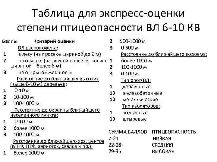 Таблица для экспресс-оценки степени птицеопасности ВЛ 6 -10 КВ 2 500 -1000 м Критерий