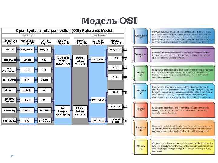 Модель OSI 
