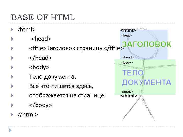 BASE OF HTML <html> <head> <title>Заголовок страницы</title> </head> <body> Тело документа. Всё что пишется