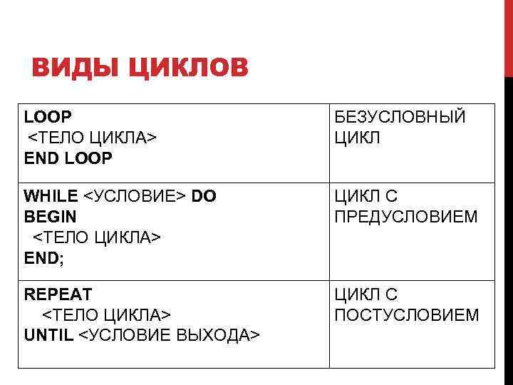 ВИДЫ ЦИКЛОВ LOOP <ТЕЛО ЦИКЛА> END LOOP БЕЗУСЛОВНЫЙ ЦИКЛ WHILE <УСЛОВИЕ> DO BEGIN <ТЕЛО