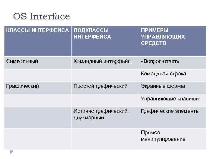 Таблица вид интерфейса. Классы интерфейсов. Символьный Интерфейс. Виды пользовательского интерфейса таблица. Классы подклассы.