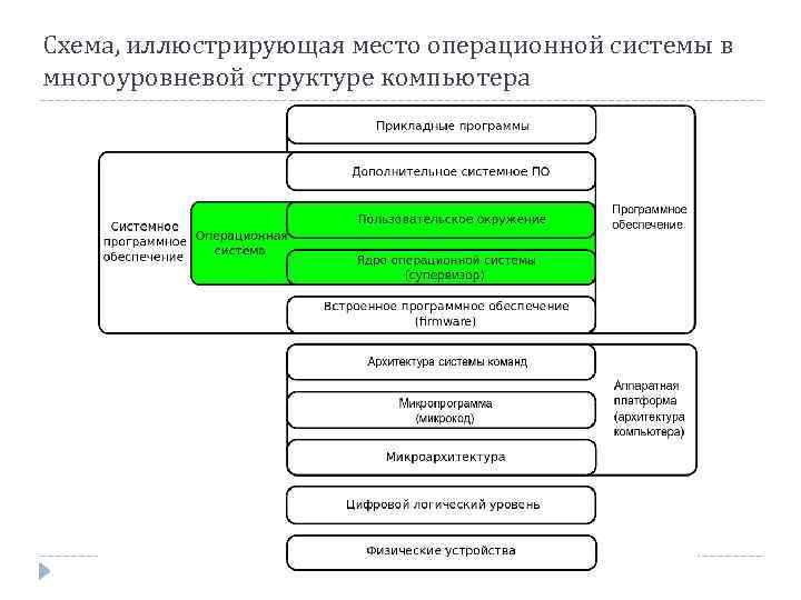 Укажите номер уровня который в многоуровневой организации компьютера занимает уровень ассемблера