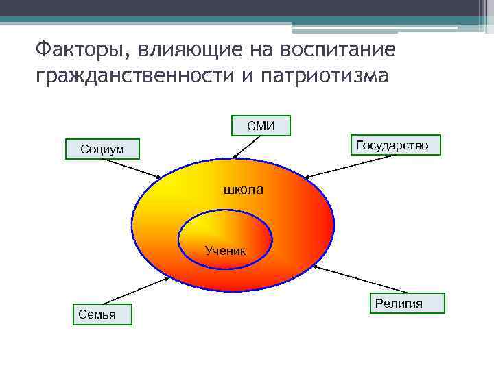 Факторы, влияющие на воспитание гражданственности и патриотизма СМИ Государство Социум школа Ученик Семья Религия