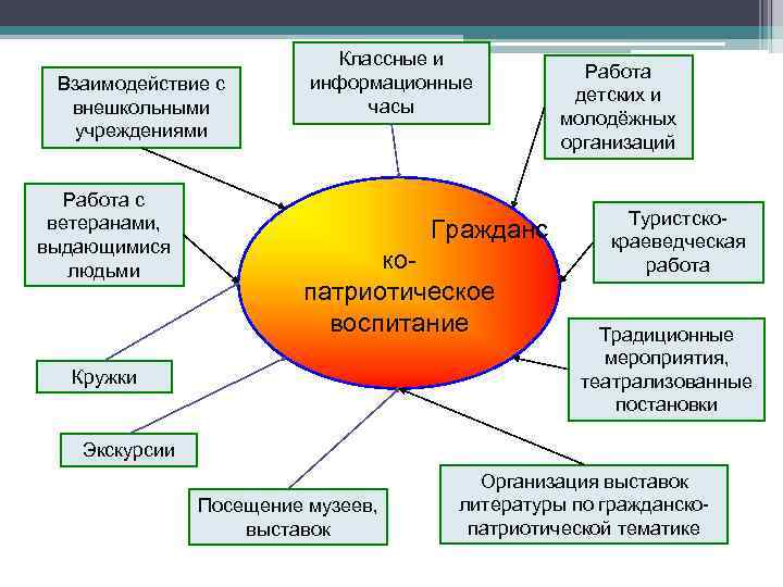 Государственного учреждения образования среднее. Внешкольные учреждения. Виды внешкольных организаций. Взаимодействие с ветеранскими организациями в школе. Школьные учреждения внешкольные учреждения.