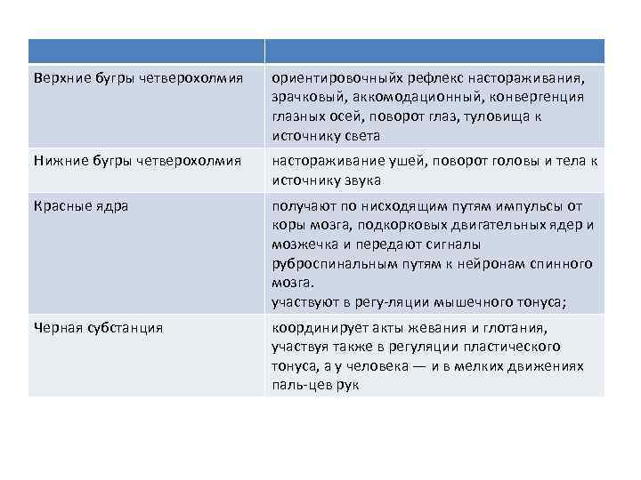 Верхние бугры четверохолмия ориентировочныйх рефлекс настораживания, зрачковый, аккомодационный, конвергенция глазных осей, поворот глаз, туловища