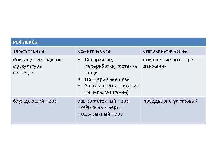 РЕФЛЕКСЫ вегетативные соматические статокинетические Сокращение гладкой мускулатуры секреция • Восприятие, Сохранение позы при переработка,