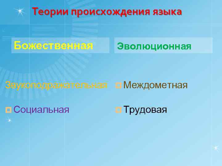 Теории происхождения языка Божественная Эволюционная Звукоподражательная ¤ Междометная ¤ Социальная ¤ Трудовая 