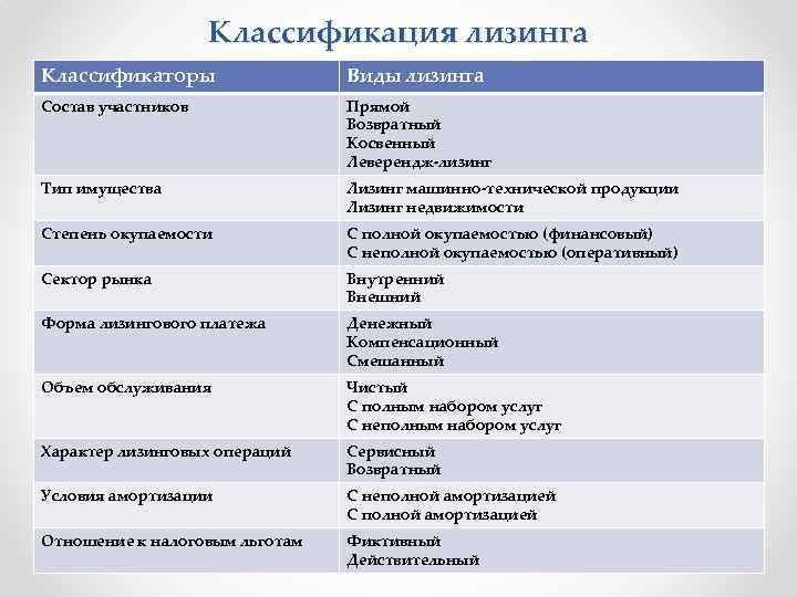 Лизинг виды. Классификация видов лизинга. Классификация лизинга таблица. Классификация видов лизинга таблица. Классификация форм лизинга.