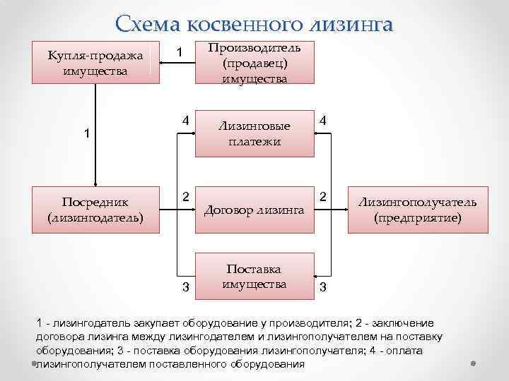 Схема обратный лизинг