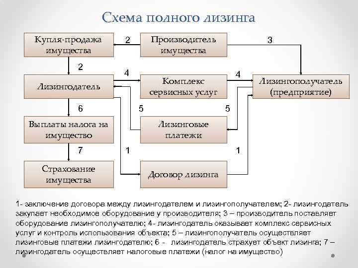 Схема полного лизинга Купля-продажа имущества 2 Производитель имущества 2 4 5 Выплаты налога на