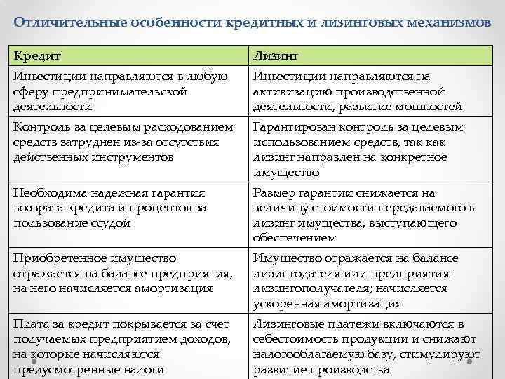 Отличительные особенности кредитных и лизинговых механизмов Кредит Лизинг Инвестиции направляются в любую сферу предпринимательской