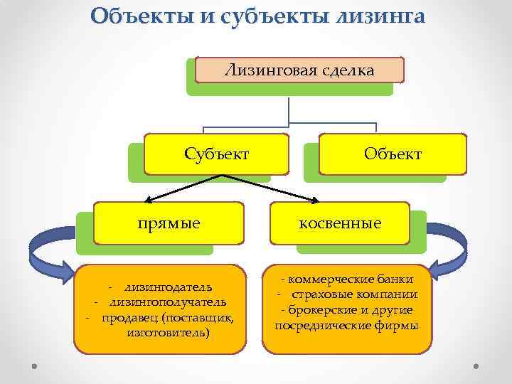 Объекты и субъекты лизинга Лизинговая сделка Субъект прямые - лизингодатель - лизингополучатель - продавец