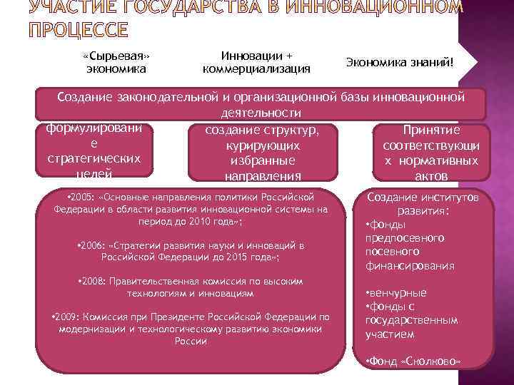  «Сырьевая» экономика Инновации + коммерциализация Экономика знаний! Создание законодательной и организационной базы инновационной