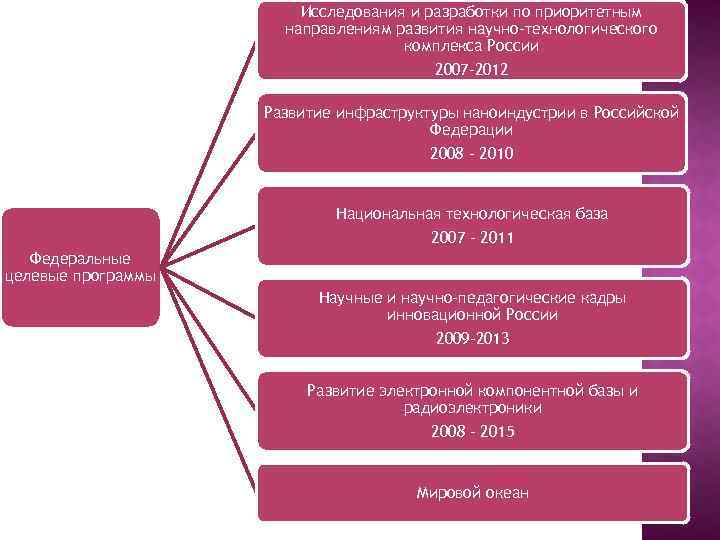 Исследования и разработки по приоритетным направлениям развития научно-технологического комплекса России 2007 -2012 Развитие инфраструктуры