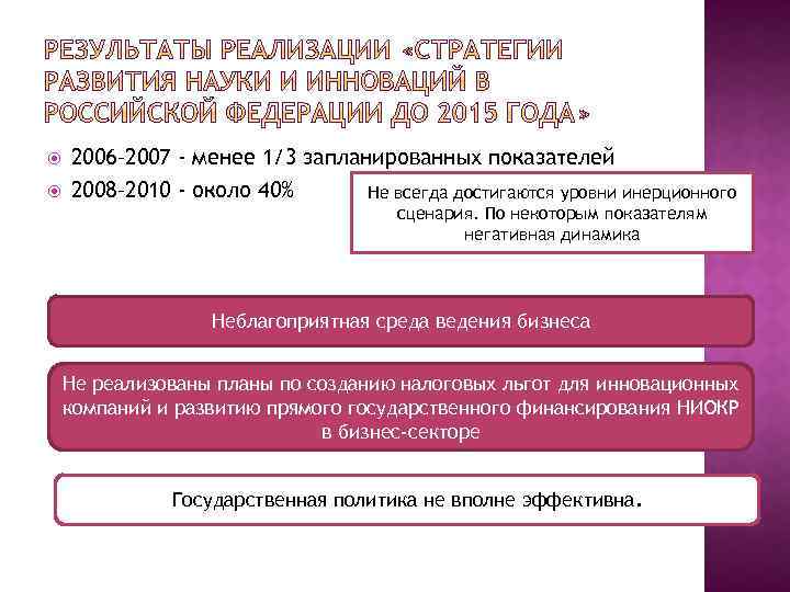  2006– 2007 - менее 1/3 запланированных показателей 2008– 2010 - около 40% Не