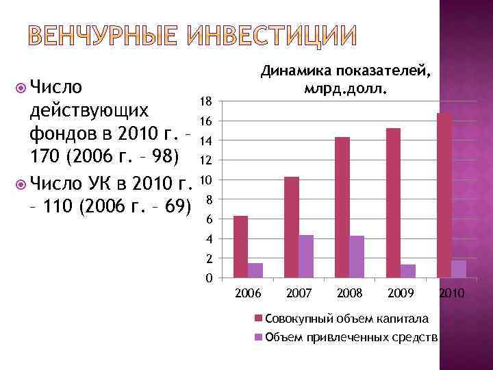  Число 18 Динамика показателей, млрд. долл. действующих 16 фондов в 2010 г. –