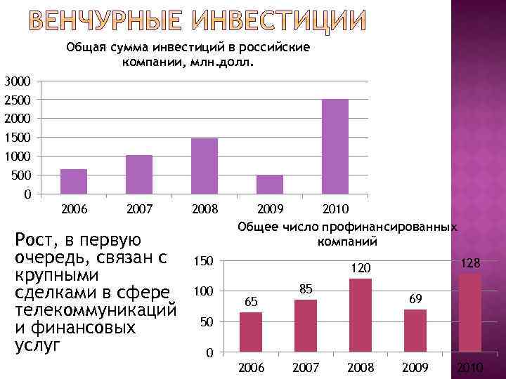 Общая сумма инвестиций в российские компании, млн. долл. 3000 2500 2000 1500 1000 500