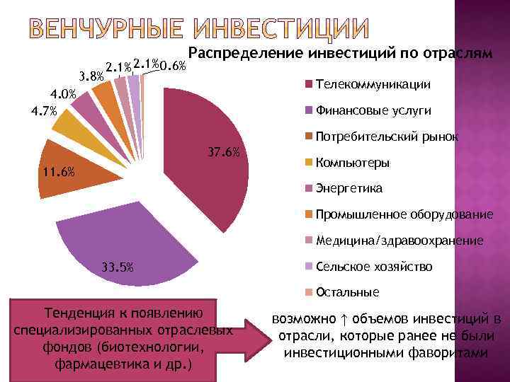 3. 8% 2. 1% 0. 6% Распределение инвестиций по отраслям Телекоммуникации 4. 0% 4.