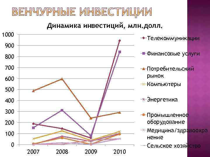 Динамика инвестиций, млн. долл. 1000 Телекоммуникации 900 Финансовые услуги 800 700 Потребительский рынок Компьютеры