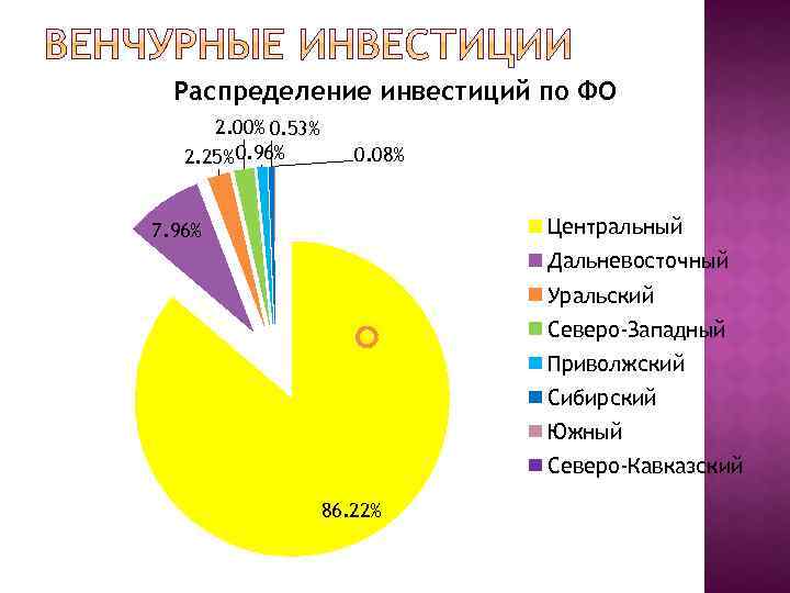 Распределение инвестиций по ФО 2. 00% 0. 53% 2. 25% 0. 96% 0. 08%