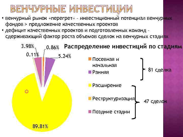  • венчурный рынок «перегрет» – инвестиционный потенциал венчурных фондов > предложение качественных проектов