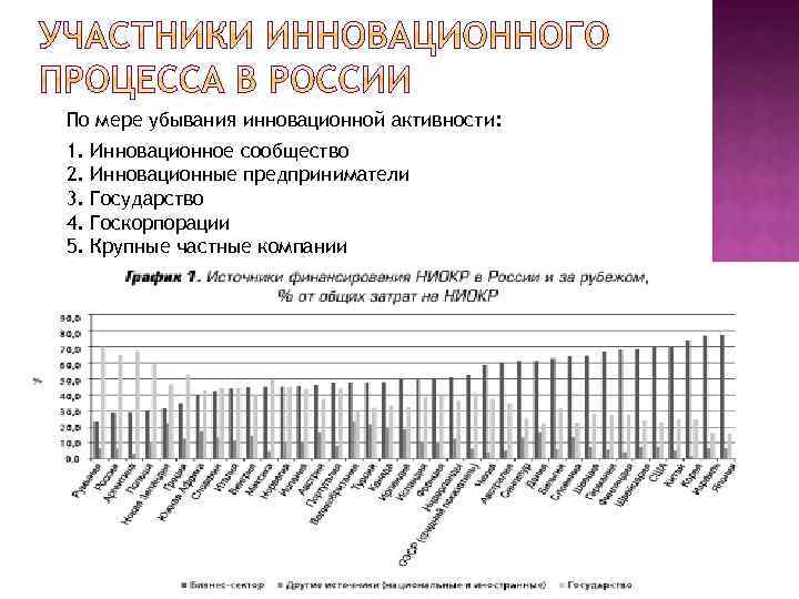 По мере убывания инновационной активности: 1. 2. 3. 4. 5. Инновационное сообщество Инновационные предприниматели