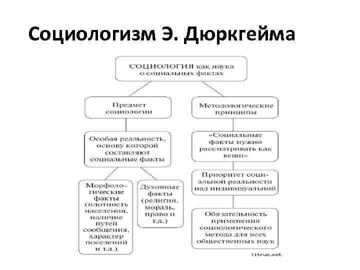 Социологизм э дюркгейма презентация