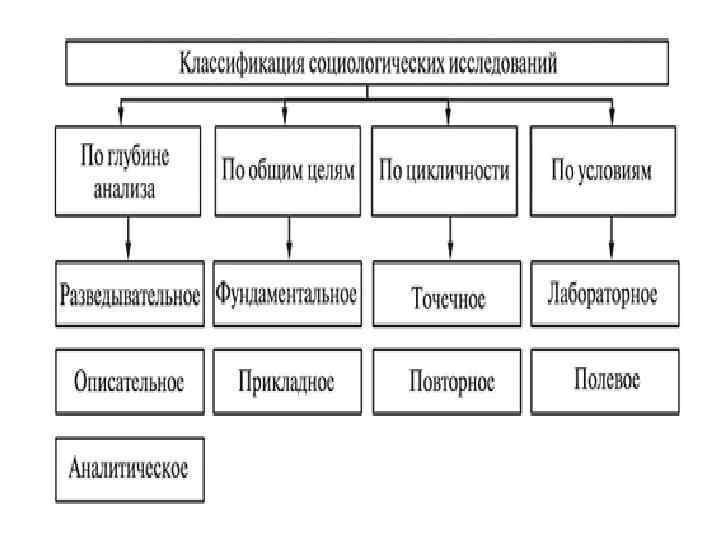 Схема виды социологических исследований