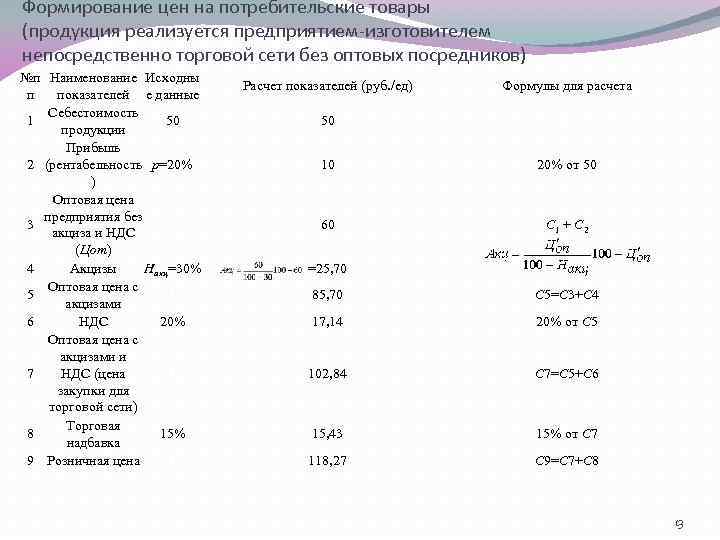 Формирование цен на потребительские товары (продукция реализуется предприятием-изготовителем непосредственно торговой сети без оптовых посредников)
