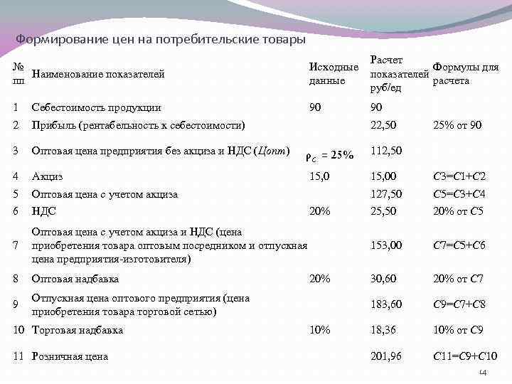 Формирование цен на потребительские товары № Наименование показателей пп Расчет Исходные Формулы для показателей