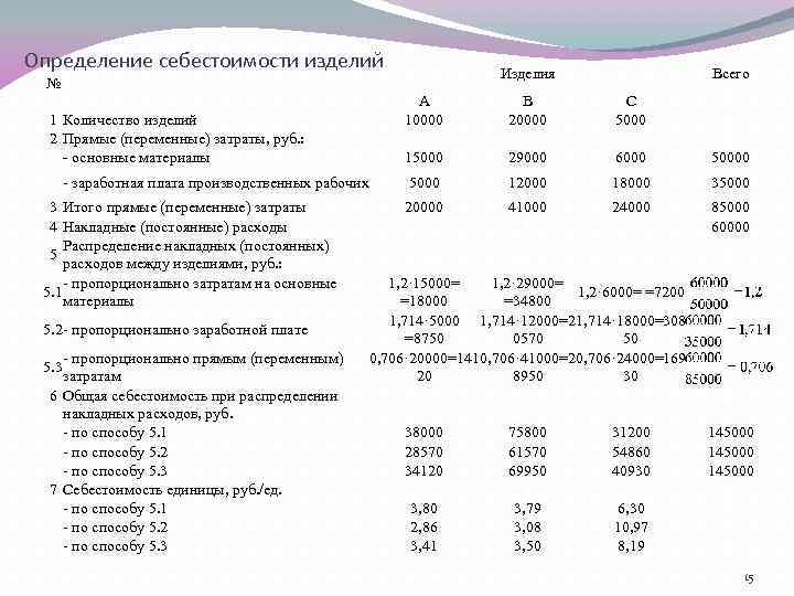 Определение себестоимости изделий Изделия № 1 А 10000 1 15000 5. 2 - пропорционально