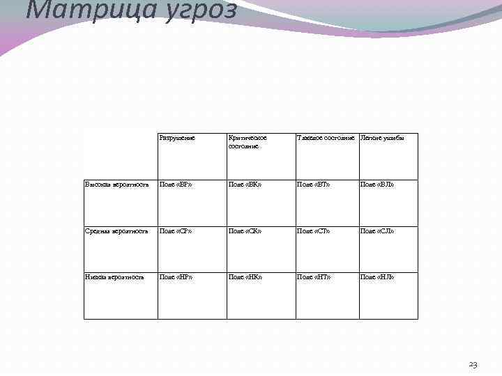 Матрица угроз Разрушение Критическое состояние Тяжелое состояние Легкие ушибы Высокая вероятность Поле «ВР» Поле
