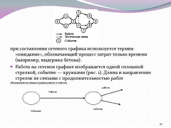 при составлении сетевого графика используется термин «ожидание» , обозначающий процесс затрат только времени (например,